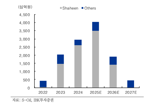 에스오일 생산투자 규모와 비중(자료=IBK투자증권)