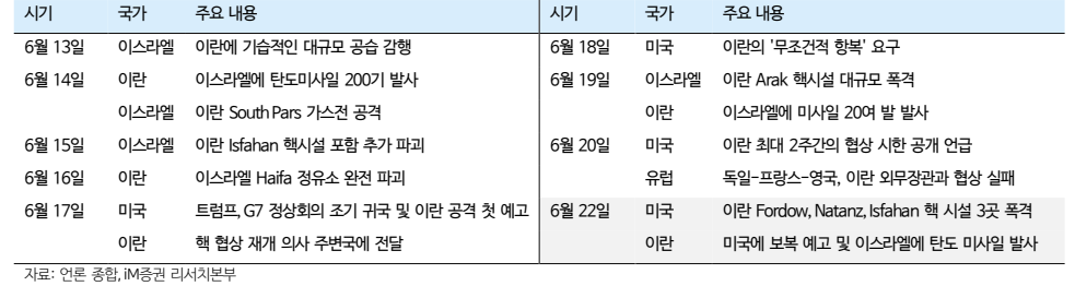 중동사태 일지(자료=iM증권)