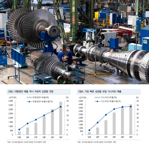 두산스코다파워 공장에서 직원이 증기터빈을 살펴보고 있다. (사진=두산에너빌리티, 아래= NH투자증권 보고서 갈무리 )