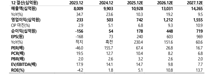 실적예상 추정치(자료=교보증권)
