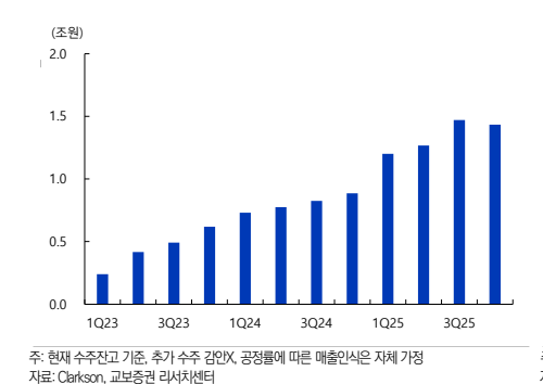 삼성중공업 LNG 선 매출인식 추정(자료=교보증권)