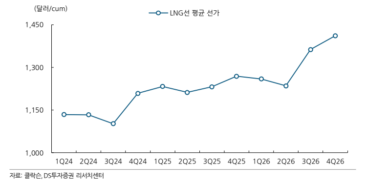 삼성중공업 수주잔고 내 LNG선 평균 선가(자료=DS투자증권)