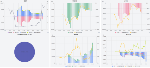 코오롱티슈진 재무상태표 그래프 (자료=버틀러)