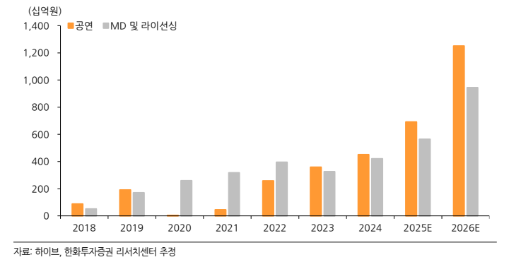 하이브 공연 및 MD 매출액 추이(자료=한화투자증권)