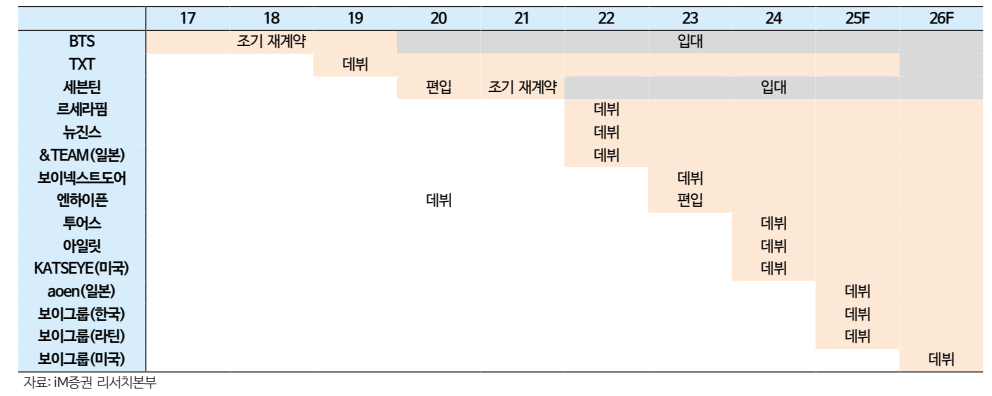 하이브 아티스트 라인업 – 데뷔 8년차부터 회색 표시(자료=iM증권)