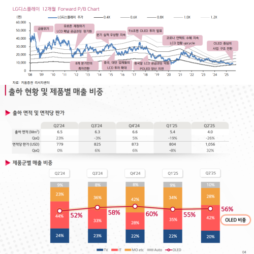 자료=키움증권 보고서 및 LG디스플레이 컨콜 자료 갈무리