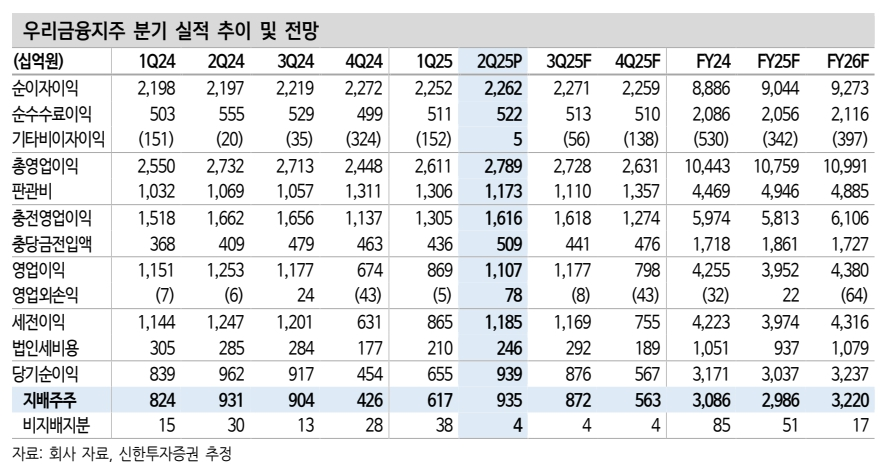 분기 실적 추이와 전망(자료=신한투자증권)