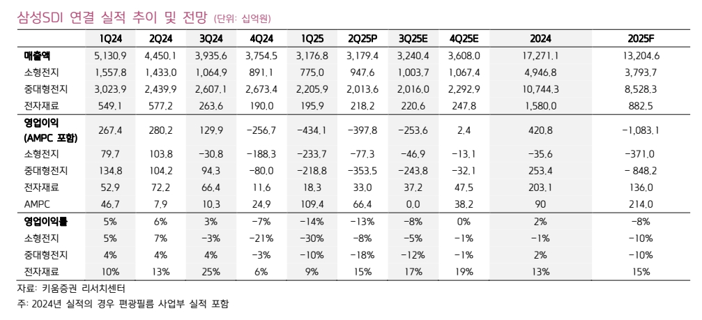 삼성SDI 실적 추이(자료=키움증권)