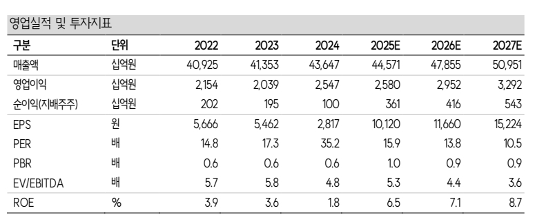 CJ 영업실적과 투자지표(자료=SK증권)