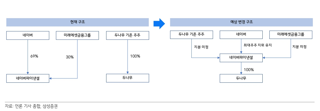 인수합병 우 지배구조 전망(자료=삼성증권)