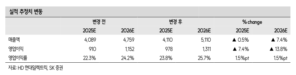 실적 추정치 변동(자료=SK증권)