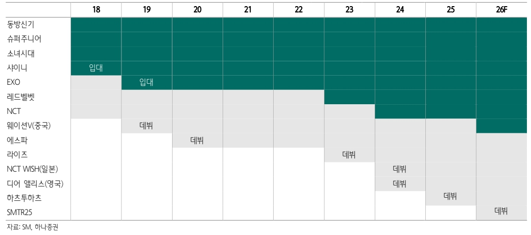 에스엠 아이돌 라인업 현황(자료=하나증권)