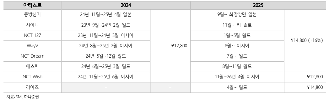 에스엠 아티스트 공연일정과 티켓 금액 현황(자료=하나증권)