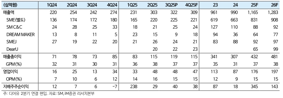 에스엠 실적 추정치(자료=iM증권)