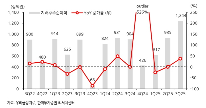 우리금융지주의 분기별 지배주주 순이익(자료=한화투자증권)