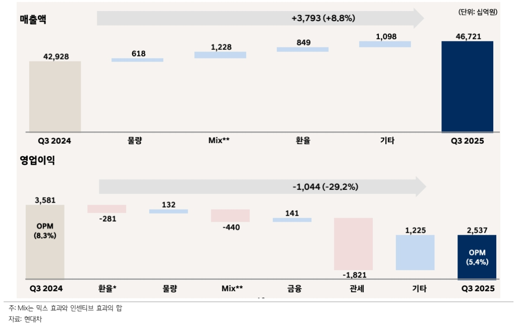 현대차의 3분기 매출액 및 영업이익 증감요인 분석(자료=하나증권)