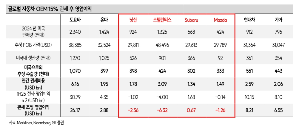 글로벌 자동차 OEM 15% 관세 후 영업이익(자료=SK증권)