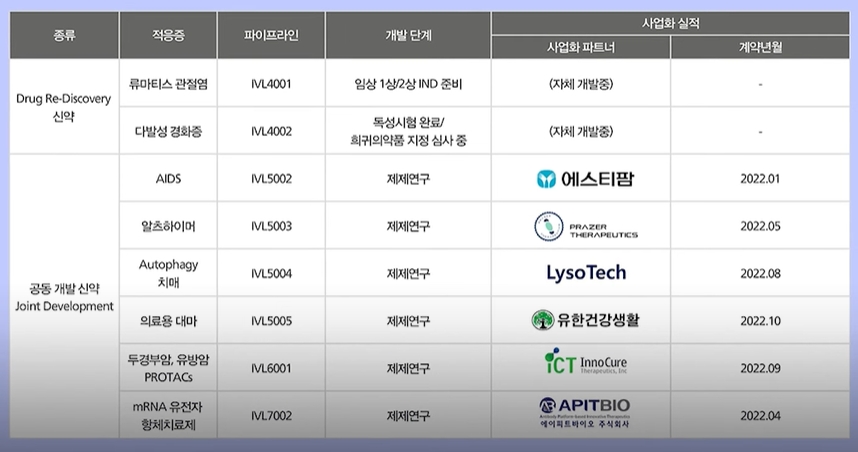 인벤티지랩의 핵심 파이프라인.(자료=인벤티지랩 IR BOOK)