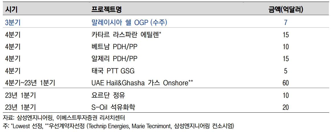 삼성엔지니어링 파이프라인 현황(자료=삼성엔지니어링)