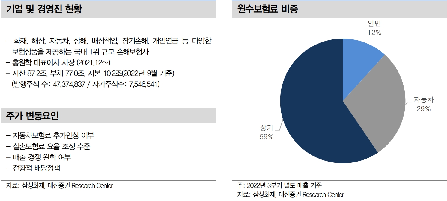 삼성화재 주요 경영현황(자료=대신증권)