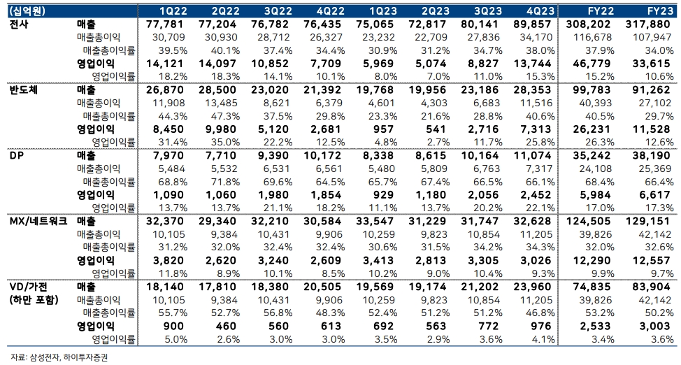 주요 사업부문별 실적 현황(출처=하이투자증권)