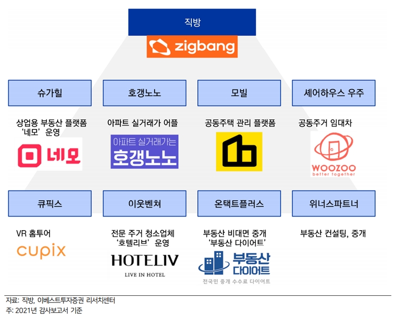 직방 주요 계열사 현황(자료=금융감독원 전자공시시스템, 이베스트투자증권)
