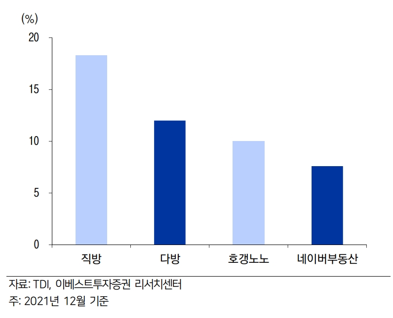 부동산 거래앱 시장점유율 현황(자료=이베스트투자증권)