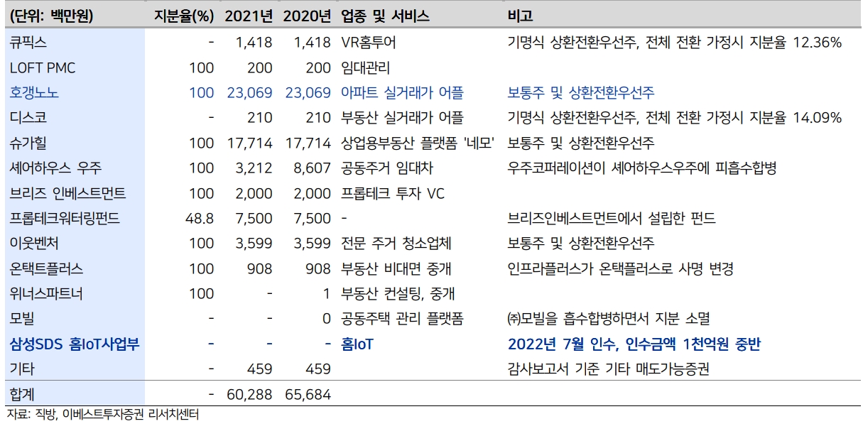 직방 주요 투자 및 관련주식현황(자료=이베스트투자증권)