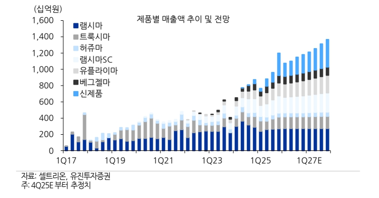 셀트리온 제품별 매출액 추이 및 전망(자료=유진투자증권)