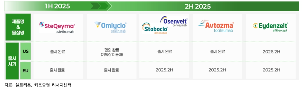 신규제품 출시 일정(자료=키움증권)