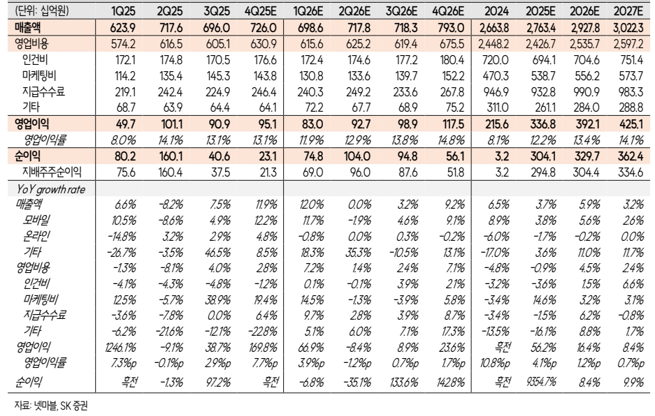 넷마블 수익추정치(자료=SK증권)
