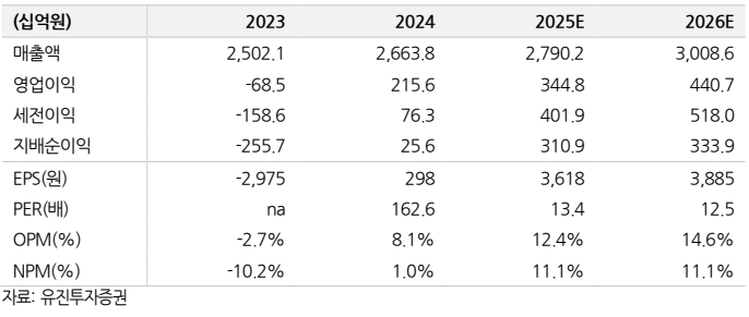 넷마블 실적추이(자료=유진투자증권)