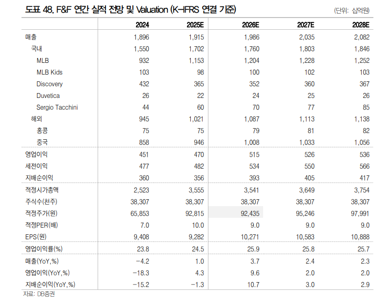 자료=DB증권 보고서 갈무리