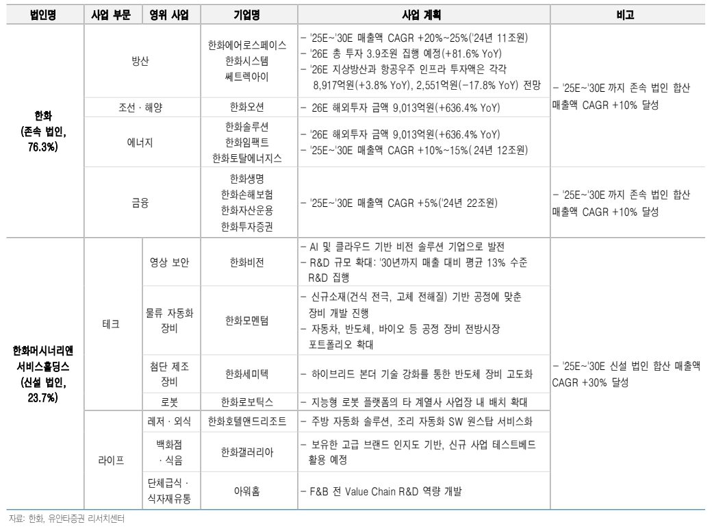 존속법인, 신설법인 마스터플랜(자료=유안타증권)