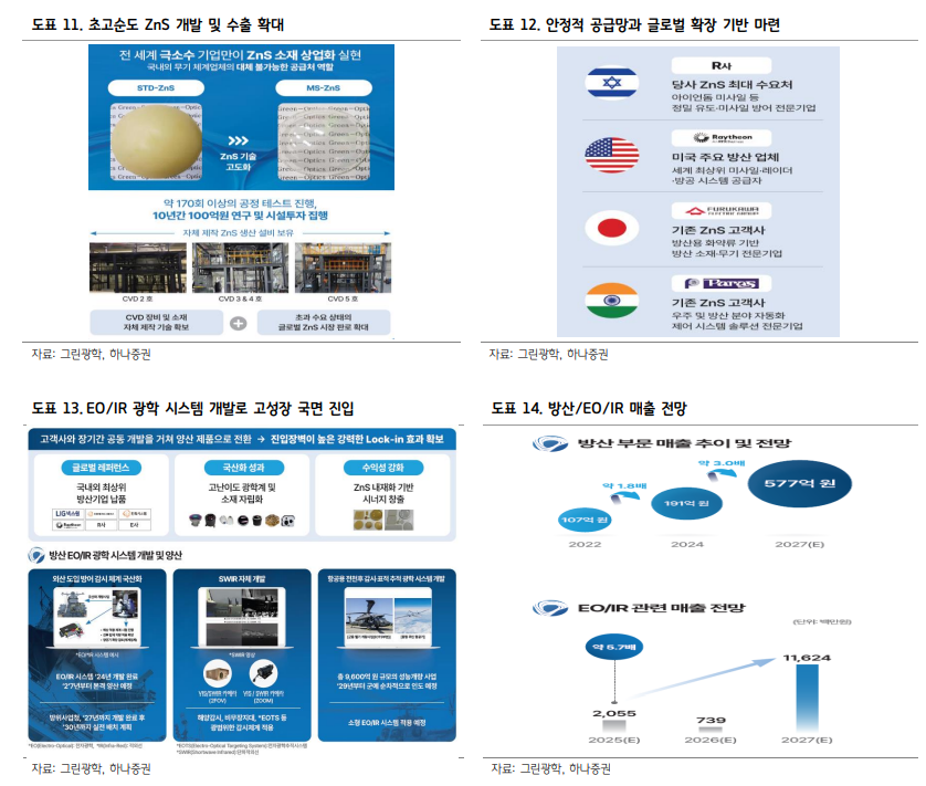 자료=하나증권 보고서 갈무리