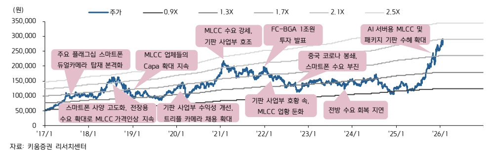 삼성전기 PBR(주가순자산비율) 추이(자료=키움증권)