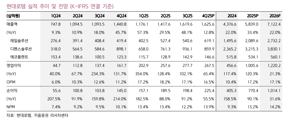 현대로템 실적 추이(자료=키움증권)