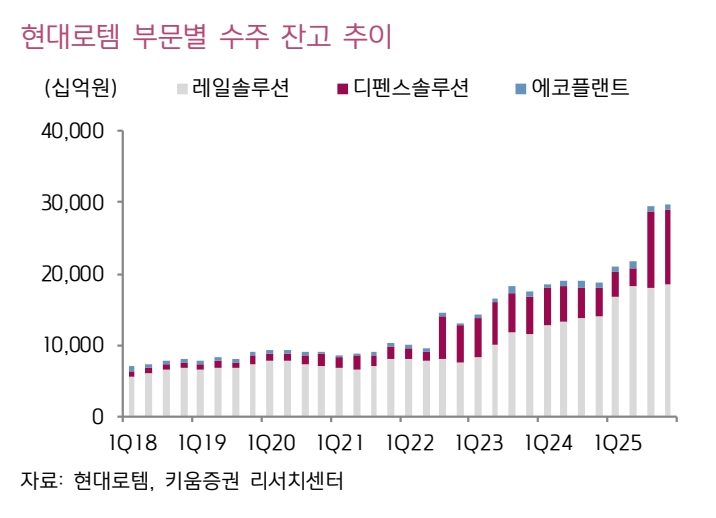 현대로템 부문별 수주잔고 추이(자료=키움증권)