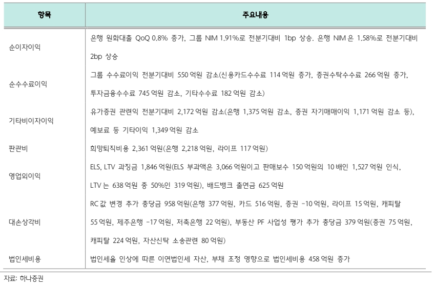 신한지주 실적 특이요인(자료=하나증권, 4분기 기준)