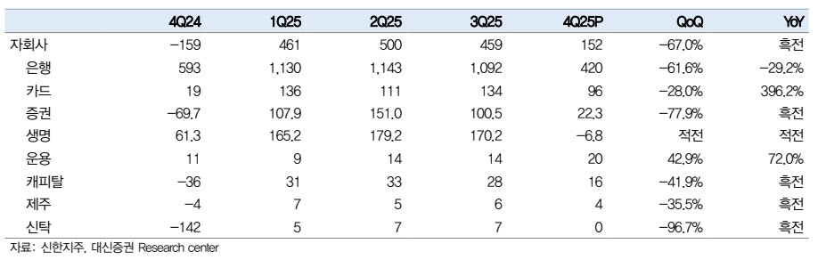 신한금융 자회사 실적 현황(자료=대신증권, 단위:십억원)