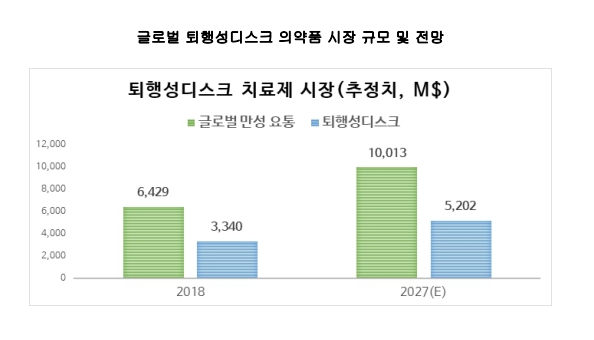 글로벌퇴행성디스크 의약품시장 규모 및 전망, 자료=금융감독원 전자공시시스템