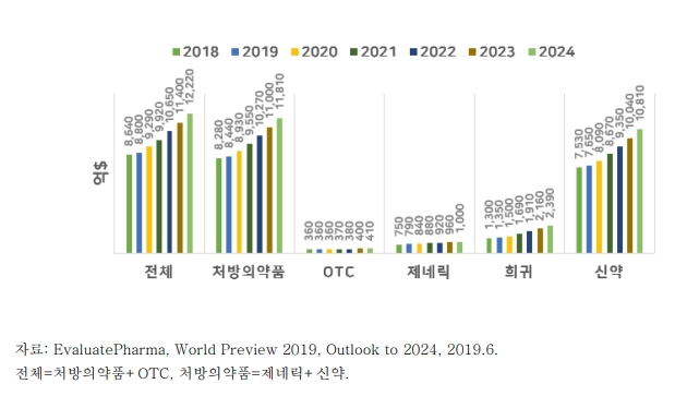 글로벌의약품 종류별 시장현황, 자료=금융감독원 전자공시시스템