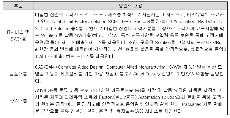 사업내용, 자료=금감원 전자공시 사업보고서