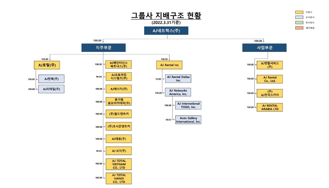 AJ네트웍스 그룹 지배구조현황, 자료=금융감독원 전자공시시스템 사업보고서