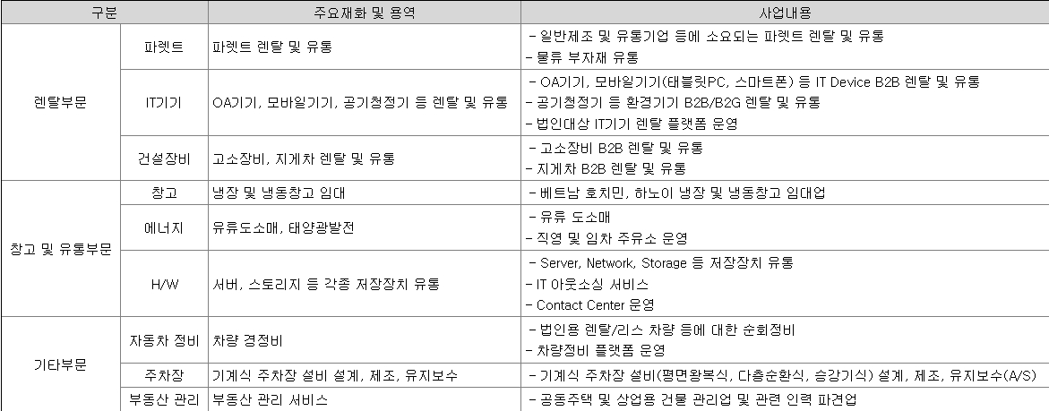 AJ네트웍스 부문별 사업내용, 자료=금융감독원 전자공시시스템 사업보고서