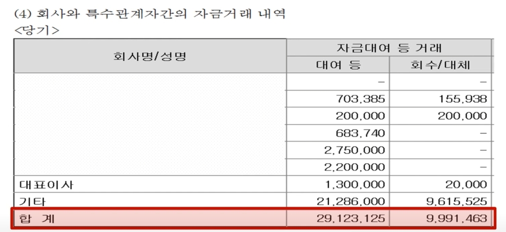 A사의 재무제표 주석. A사는 최대주주 변경 후 1년동안 자회사 및 대표이사 등에게 291억2213만 원을 대여하고 99억9146만 원을 회수했다.