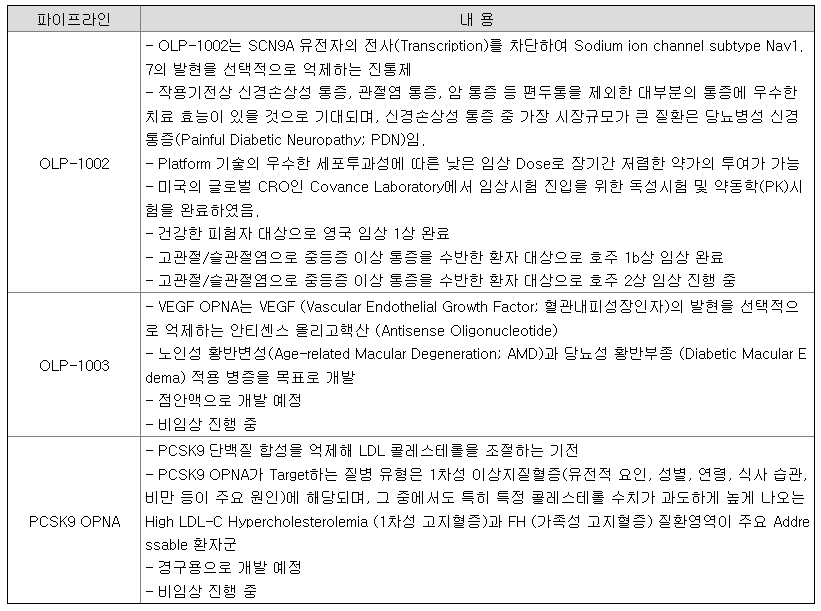 올리패스 파이프라인 현황, 자료=금융감독원 전자공시시스템