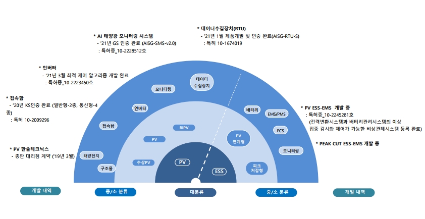 특허와 기술 현황, 자료=금융감독원 전자공시시스템 사업보고서
