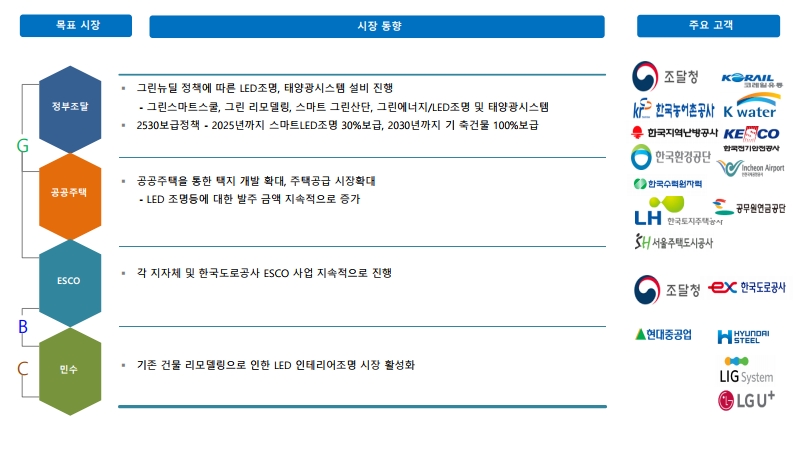 목표고객 현황, 자료=금융감독원 전자공시시스템 사업보고서