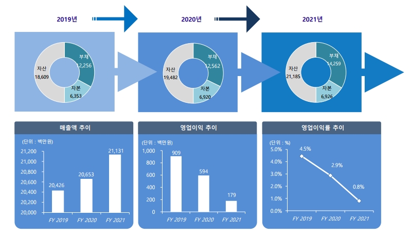 실적현황, 자료=금융감독원 전자공시시스템 사업보고서